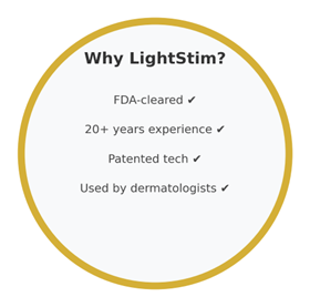 Reasons why LightStim is the best LED device for facials, wrinkles, acne, and skincare