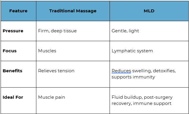 Graphic grid showing differences between traditional massage and lymphatic drainage massage benefits.